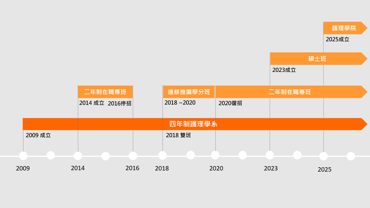 馬偕醫學大學護理學院歷史沿革